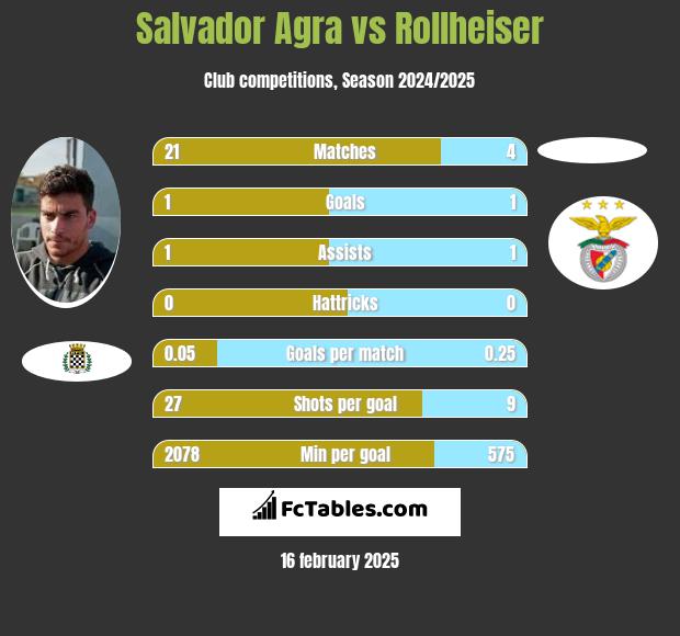 Salvador Agra vs Rollheiser h2h player stats