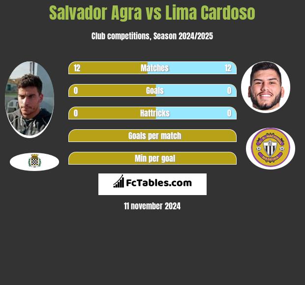 Salvador Agra vs Lima Cardoso h2h player stats