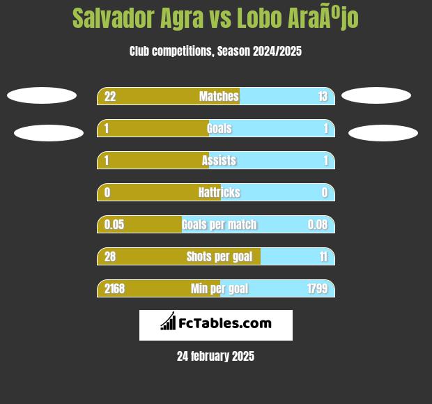 Salvador Agra vs Lobo AraÃºjo h2h player stats