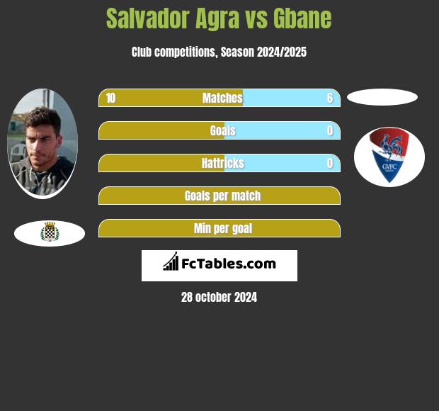 Salvador Agra vs Gbane h2h player stats