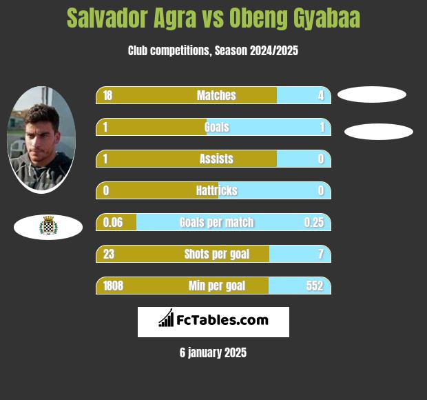 Salvador Agra vs Obeng Gyabaa h2h player stats