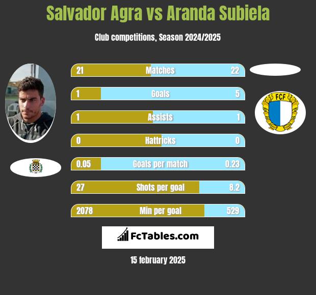 Salvador Agra vs Aranda Subiela h2h player stats