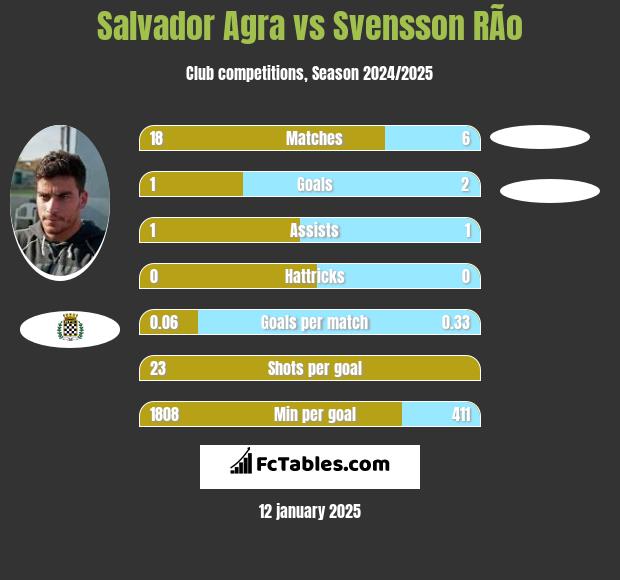 Salvador Agra vs Svensson RÃ­o h2h player stats