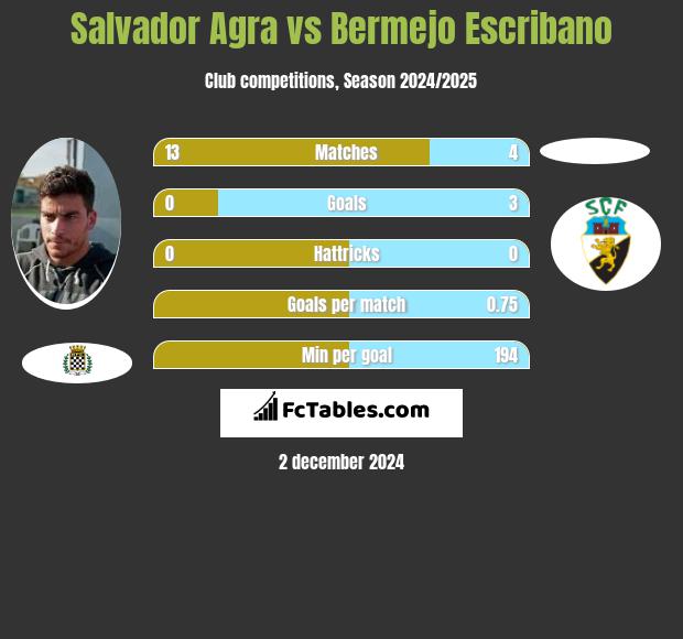 Salvador Agra vs Bermejo Escribano h2h player stats