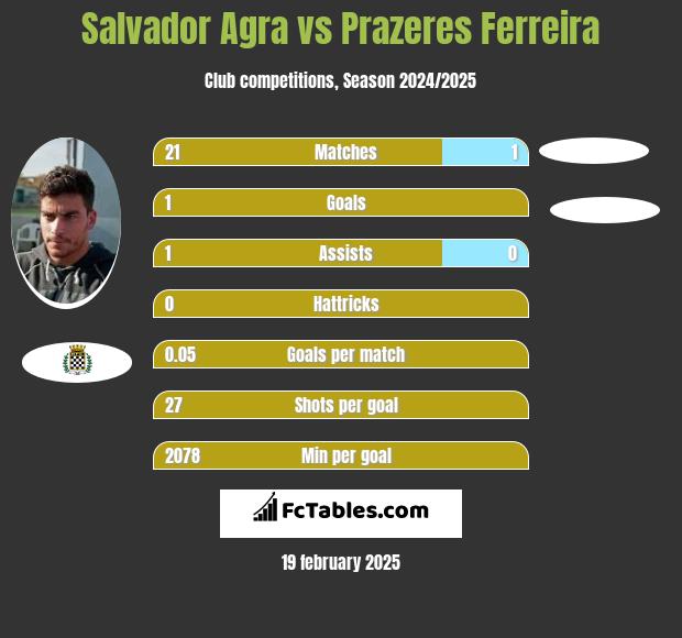 Salvador Agra vs Prazeres Ferreira h2h player stats