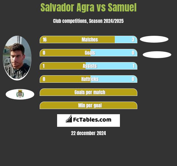 Salvador Agra vs Samuel h2h player stats