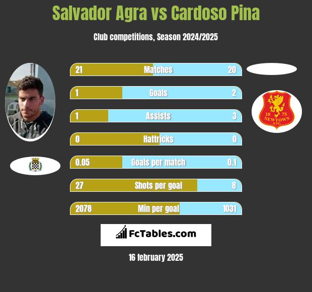 Salvador Agra vs Cardoso Pina h2h player stats