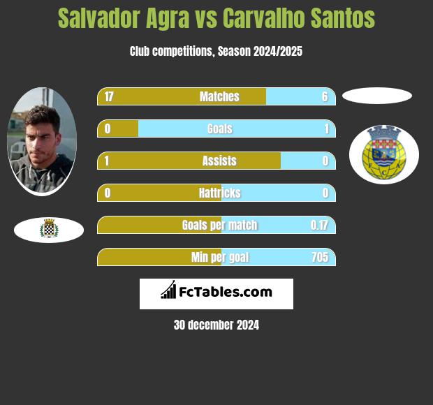 Salvador Agra vs Carvalho Santos h2h player stats