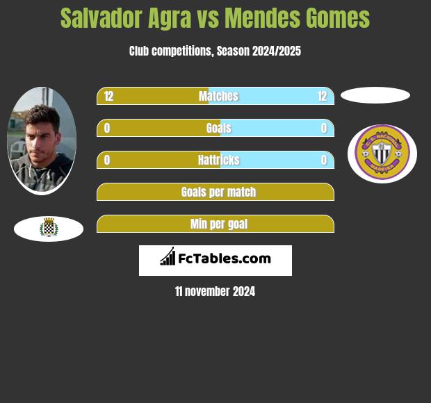 Salvador Agra vs Mendes Gomes h2h player stats