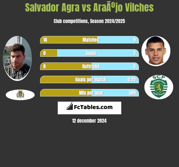 Salvador Agra vs AraÃºjo Vilches h2h player stats