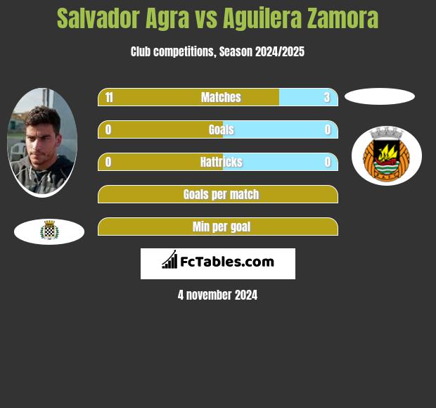 Salvador Agra vs Aguilera Zamora h2h player stats