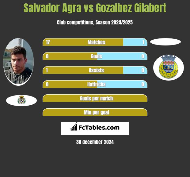 Salvador Agra vs Gozalbez Gilabert h2h player stats