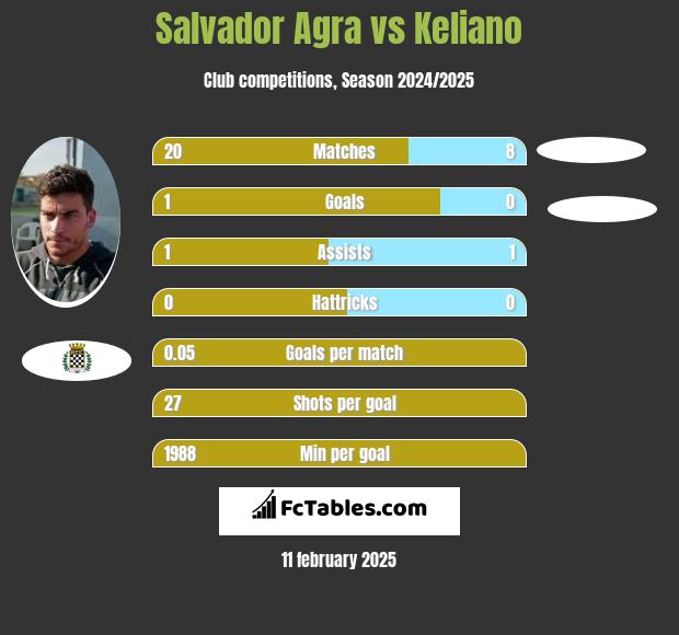 Salvador Agra vs Keliano h2h player stats