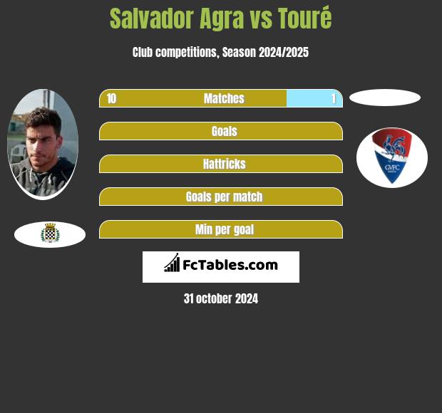 Salvador Agra vs Touré h2h player stats