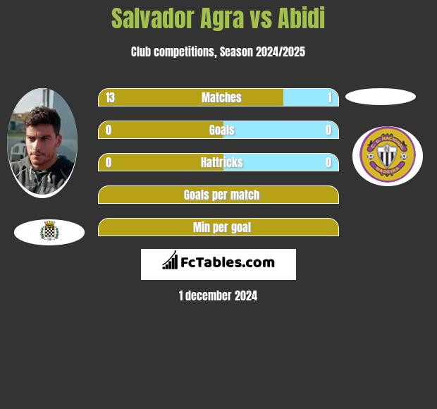 Salvador Agra vs Abidi h2h player stats