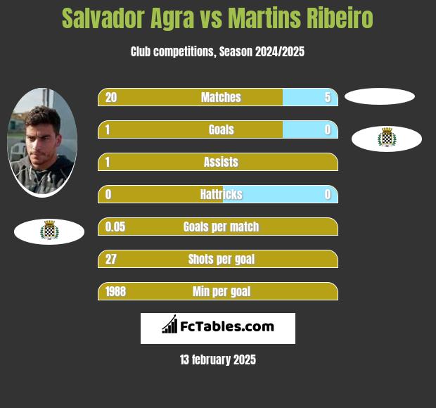 Salvador Agra vs Martins Ribeiro h2h player stats