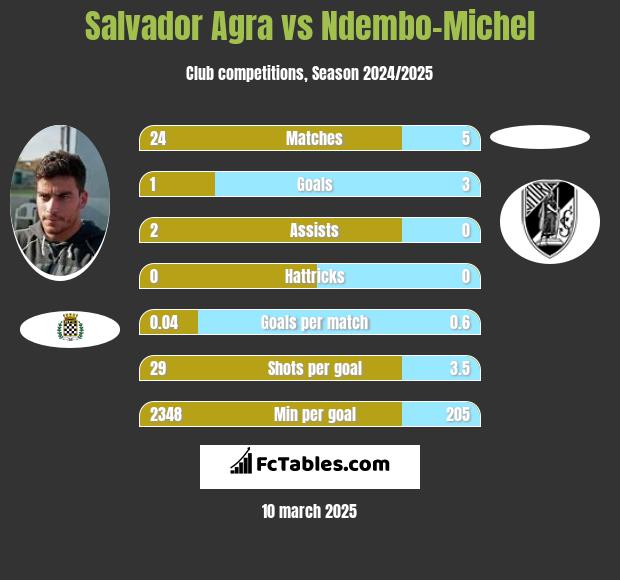 Salvador Agra vs Ndembo-Michel h2h player stats