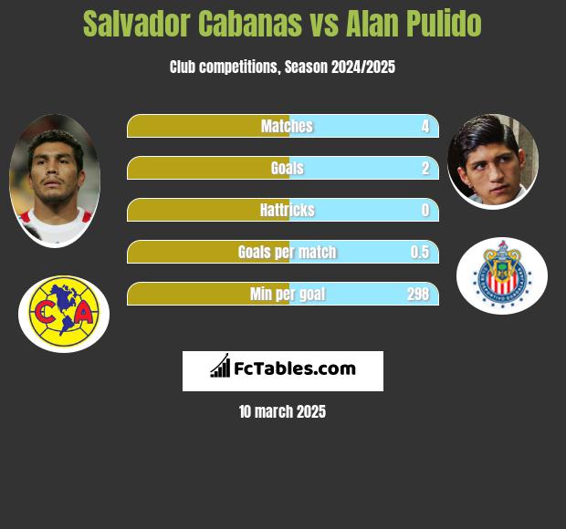 Salvador Cabanas vs Alan Pulido h2h player stats