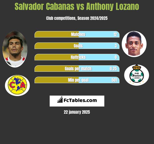 Salvador Cabanas vs Anthony Lozano h2h player stats