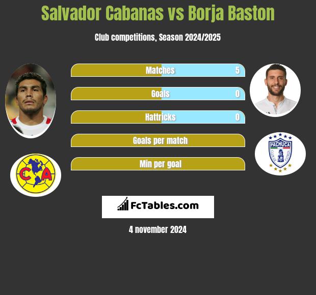 Salvador Cabanas vs Borja Baston h2h player stats