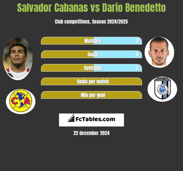 Salvador Cabanas vs Dario Benedetto h2h player stats