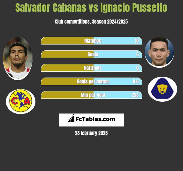 Salvador Cabanas vs Ignacio Pussetto h2h player stats