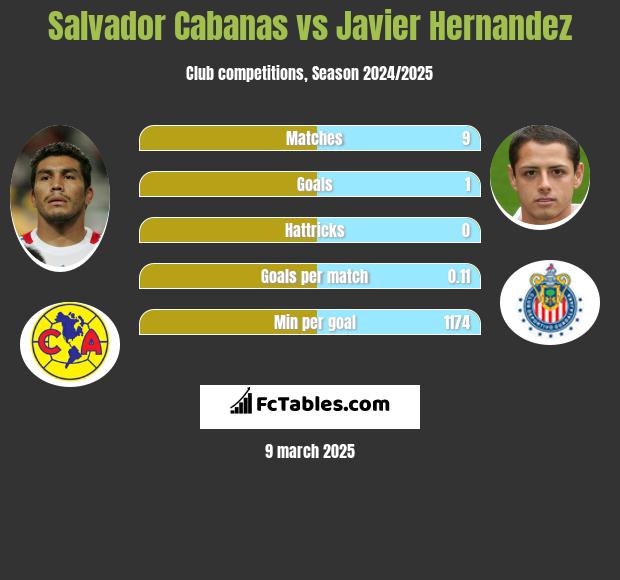 Salvador Cabanas vs Javier Hernandez h2h player stats