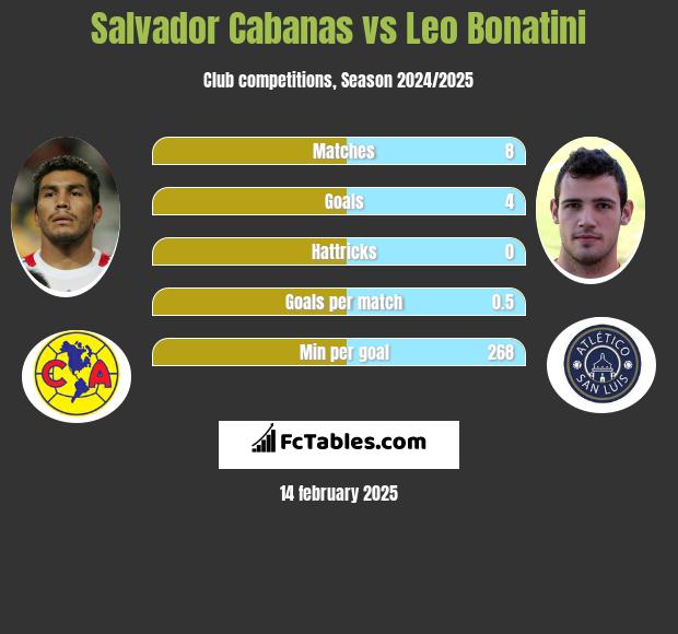 Salvador Cabanas vs Leo Bonatini h2h player stats