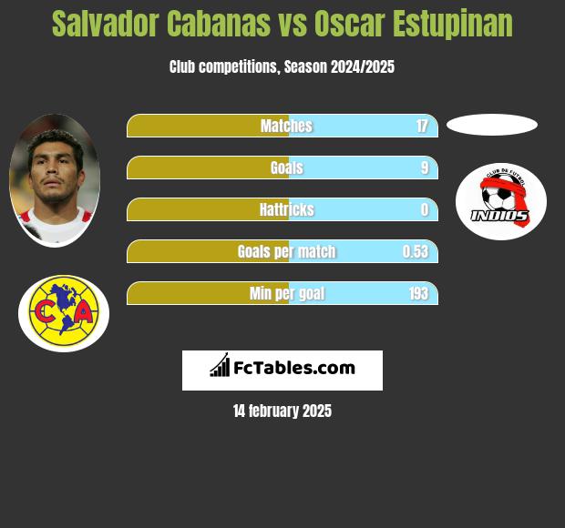 Salvador Cabanas vs Oscar Estupinan h2h player stats