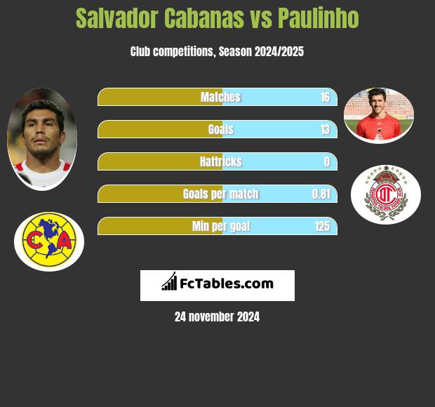 Salvador Cabanas vs Paulinho h2h player stats