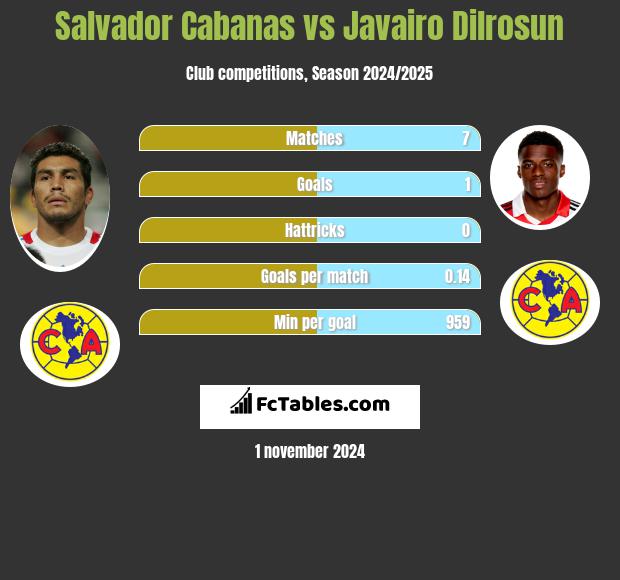 Salvador Cabanas vs Javairo Dilrosun h2h player stats