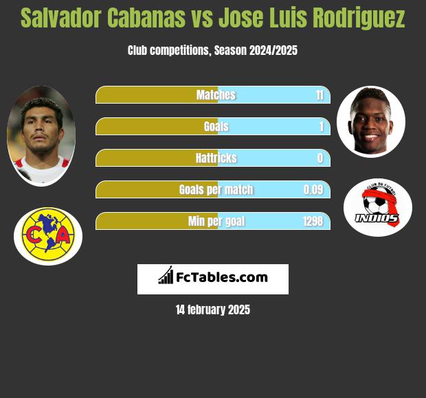 Salvador Cabanas vs Jose Luis Rodriguez h2h player stats