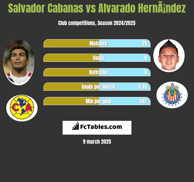 Salvador Cabanas vs Alvarado HernÃ¡ndez h2h player stats