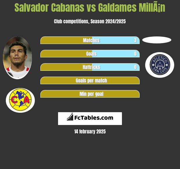 Salvador Cabanas vs Galdames MillÃ¡n h2h player stats