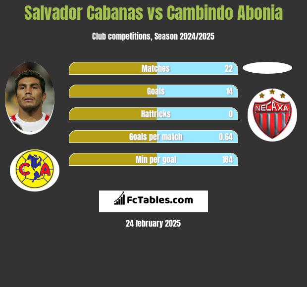 Salvador Cabanas vs Cambindo Abonia h2h player stats