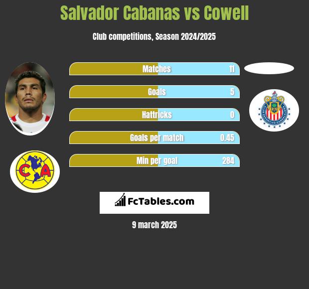 Salvador Cabanas vs Cowell h2h player stats