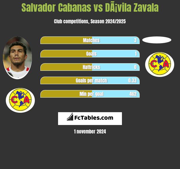 Salvador Cabanas vs DÃ¡vila Zavala h2h player stats