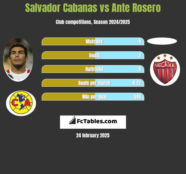 Salvador Cabanas vs Ante Rosero h2h player stats