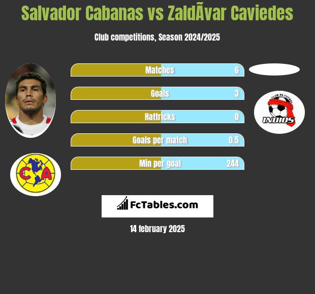 Salvador Cabanas vs ZaldÃ­var Caviedes h2h player stats