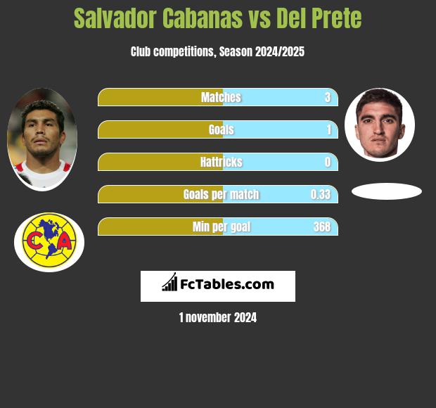 Salvador Cabanas vs Del Prete h2h player stats