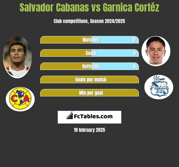 Salvador Cabanas vs Garnica Cortéz h2h player stats