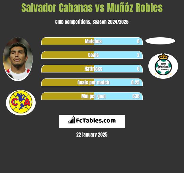 Salvador Cabanas vs Muñóz Robles h2h player stats