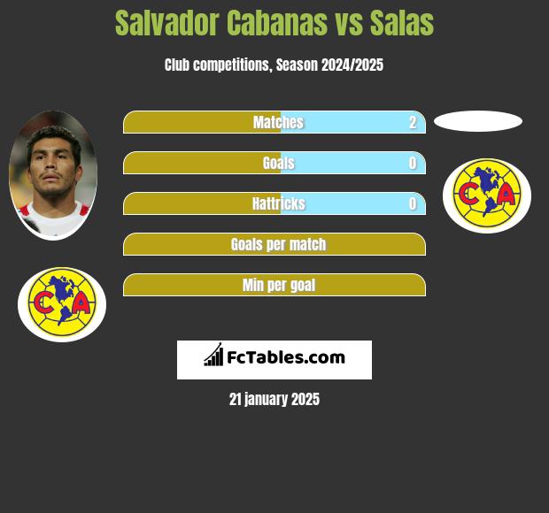 Salvador Cabanas vs Salas h2h player stats