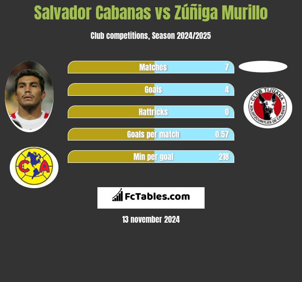 Salvador Cabanas vs Zúñiga Murillo h2h player stats