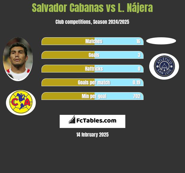 Salvador Cabanas vs L. Nájera h2h player stats