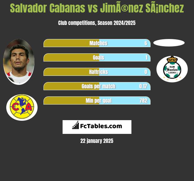 Salvador Cabanas vs JimÃ©nez SÃ¡nchez h2h player stats