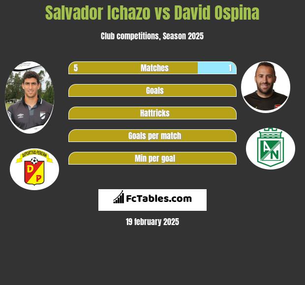 Salvador Ichazo vs David Ospina h2h player stats