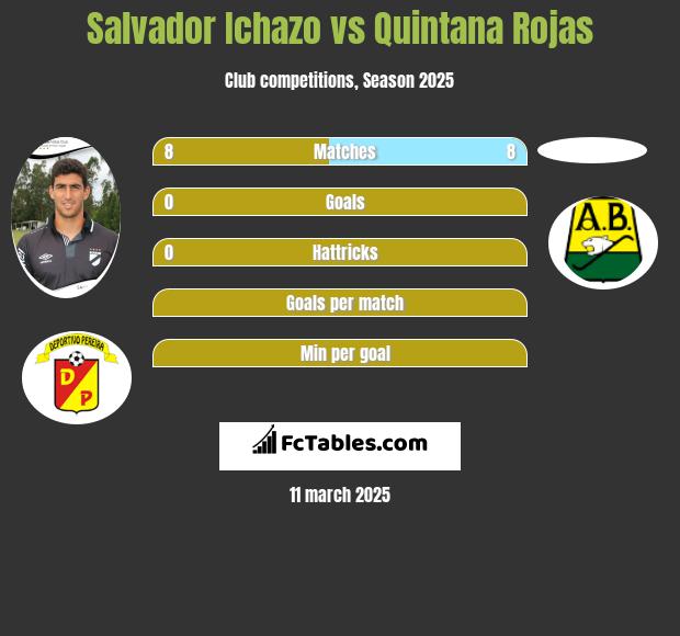 Salvador Ichazo vs Quintana Rojas h2h player stats