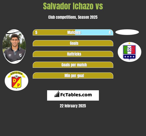 Salvador Ichazo vs  h2h player stats