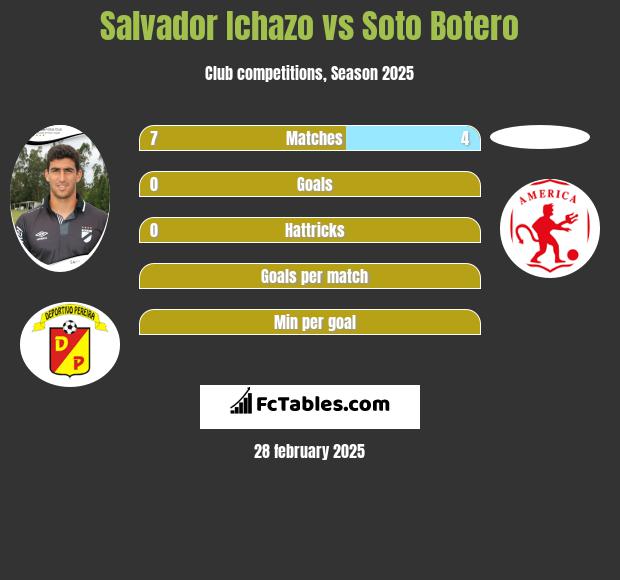 Salvador Ichazo vs Soto Botero h2h player stats